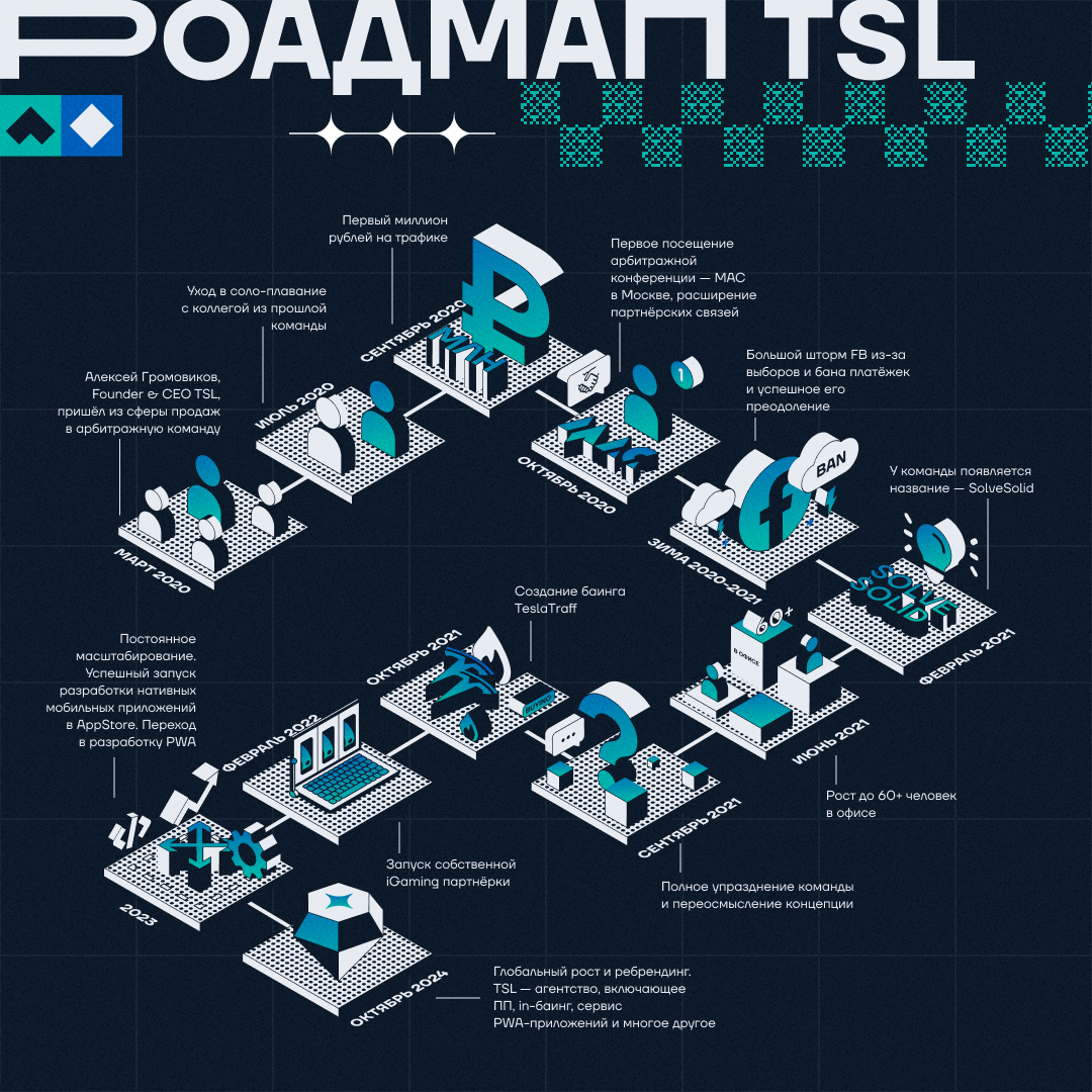 Закрыли команду из 60+ человек, запустили баинг и iGaming ПП, сделали ребрендинг: как развивалось агентство TSL (ex. TeslaTraff)