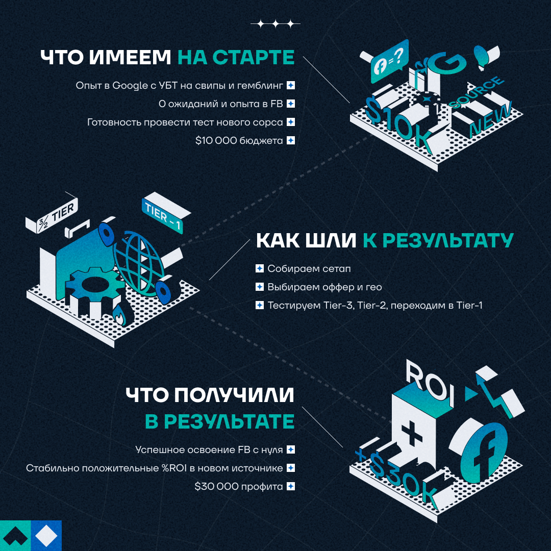 Кейс TSL: $30 000+ чистого профита и ROI выше 50% при освоении FB с нуля